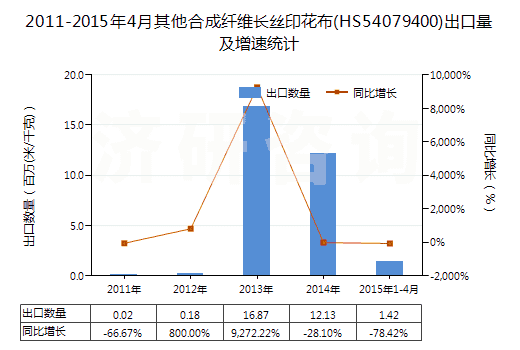2011-2015年4月其他合成纖維長絲印花布(HS54079400)出口量及增速統(tǒng)計 2011-2015年4月其他合成纖維長絲印花布(HS54079400)出口量及增速統(tǒng)計